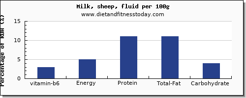 vitamin b6 and nutrition facts in milk per 100g